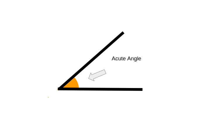 Picture of an angle less than a 1/4th of a rotation.