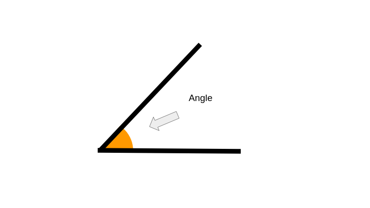 picture showing that an angle is the space between two connecting lines.