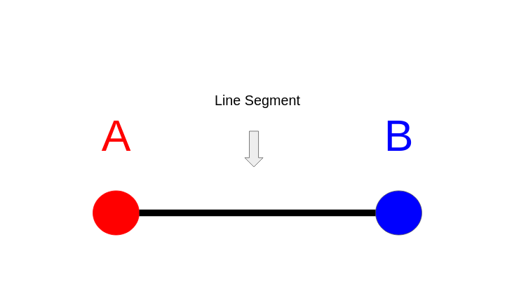 By connecting two points with a straight path you get a line segment.