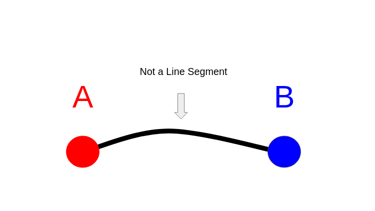 This picture demonstrates that a curved path is not the shortest path, which is why a line can't be curved.