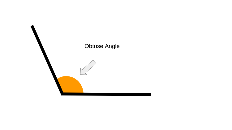 Picture of an angle larger than 1/4th of a rotation.