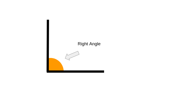 Picture of an angle that measures 90 degress.